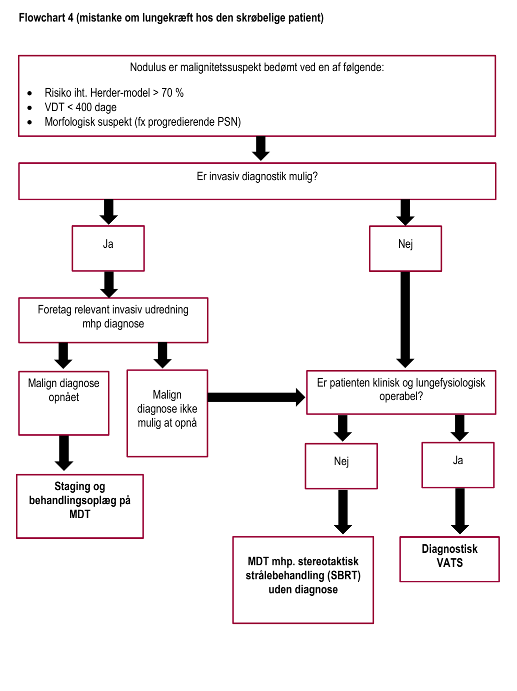 Originalt diagram eller tabel fra side 28